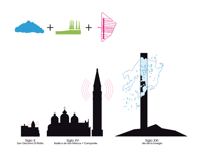 Isla de la Energía - Pablo Martínez Alonso